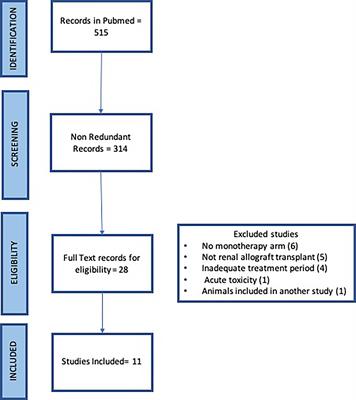 The Inhibition of CD40/CD154 Costimulatory Signaling in the Prevention of Renal Transplant Rejection in Nonhuman Primates: A Systematic Review and Meta Analysis